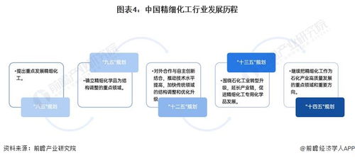 預見2024 中國精細化工產業全景圖譜及旅游項目開發管理的跨界思考